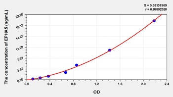 Human Ephrin Type A Receptor 5 (EPHA5) ELISA Kit