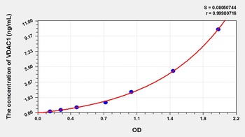 Rat Voltage Dependent Anion Channel Protein 1 (VDAC1) ELISA Kit