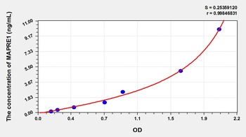 Mouse Microtubule Associated Protein RP/EB Family, Member 1 (MAPRE1) ELISA Kit