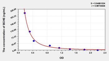 Mouse Butyrylcholinesterase (BCHE) ELISA Kit