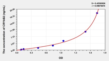 Rat Crystallin Beta B2 (CRYbB2) ELISA Kit
