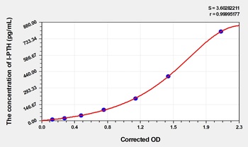Cattle IntactParathormone (I-PTH) ELISA Kit