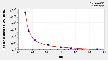 General Arachidonic Acid (AA) ELISA Kit