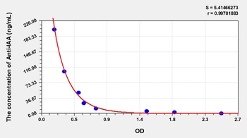 Human Anti-Insulin Autoantibody Antibody (Anti-IAA) ELISA Kit