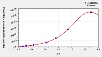 Simian Interferon Alpha (IFNa) ELISA Kit