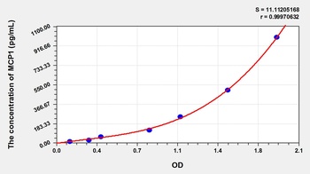 Simian Monocyte Chemotactic Protein 1 (MCP1) ELISA Kit