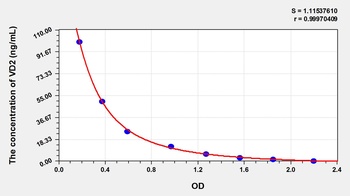 General Vitamin D2 (VD2) ELISA Kit