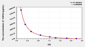 General Cyanocobalamin (CNCbl) ELISA Kit