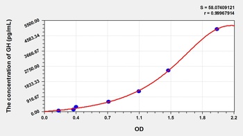 Mouse Growth Hormone (GH) ELISA Kit