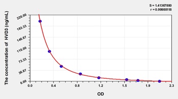 General 25-Hydroxyvitamin D3 (HVD3) ELISA Kit