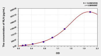Pig Relaxin (RLN) ELISA Kit