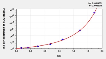 Cattle Alpha-Lactalbumin (aLA) ELISA Kit