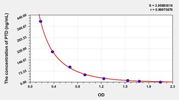 General Pentosidine (PTD) ELISA Kit