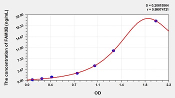Mouse Family with Sequence Similarity 3, Member B (FAM3B) ELISA Kit