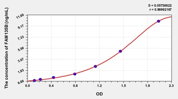 Mouse Family with Sequence Similarity 135, Member B (FAM135B) ELISA Kit