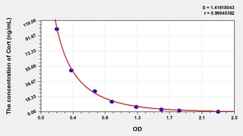 General Corticosterone (Cort) ELISA Kit