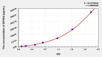Mouse Epoxide Hydrolase 4 (EPHX4) ELISA Kit