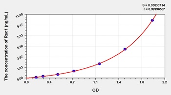 Rat Ras Related C3 Botulinum Toxin Substrate 1 (Rac1) ELISA Kit