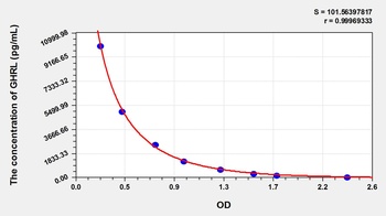 Sheep Ghrelin (GHRL) ELISA Kit