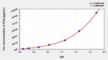 Sheep Interferon Alpha (IFNa) ELISA Kit