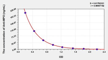 Human Anti-Myeloperoxidase Antibody (Anti-MPO) ELISA Kit