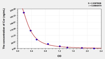 General Cortisol (Cor) ELISA Kit