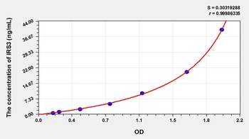 Rat Insulin Receptor Substrate 3 (IRS3) ELISA Kit