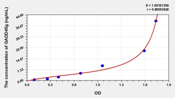 Mouse Growth Arrest and DNA Damage Inducible Protein Gamma (GADD45g) ELISA Kit
