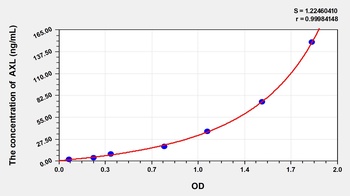 Rat AXL Receptor Tyrosine Kinase (AXL) ELISA Kit