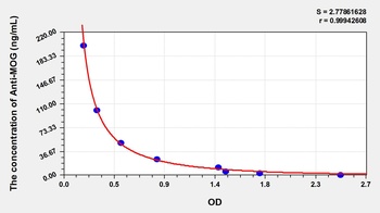 Human Anti-Myelin Oligodendrocyte Glycoprotein Antibody (Anti-MOG) ELISA Kit