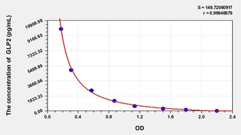 Pig Glucagon Like Peptide 2 (GLP2) ELISA Kit