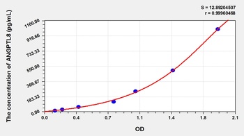 Mouse Angiopoietin Like Protein 8 (ANGPTL8) ELISA Kit
