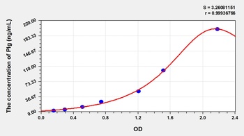 Pig Plasminogen (Plg) ELISA Kit
