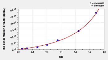 Simian Interleukin 1 Beta (IL1b) ELISA Kit