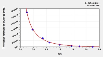 General Cyclic Adenosine Monophosphate (cAMP) ELISA Kit