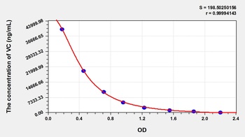 General Vitamin C (VC) ELISA Kit