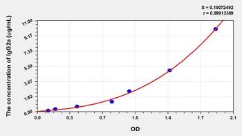 Mouse Immunoglobulin G2a (IgG2a) ELISA Kit
