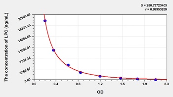 General Lysophosphatidyl choline (LPC) ELISA Kit