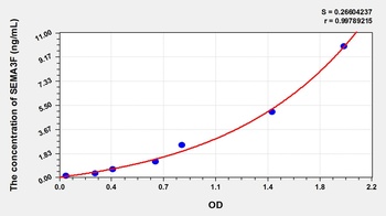 Mouse Semaphorin 3F (SEMA3F) ELISA Kit