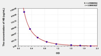 Cattle Hemoglobin (HB) ELISA Kit