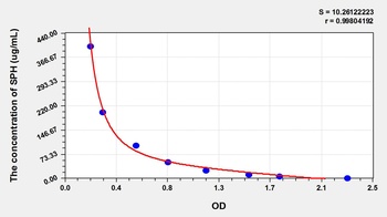 General Sphingomyelin (SPH) ELISA Kit