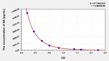General Butyric Acid (BA) ELISA Kit