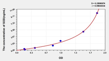 Rat Superoxide Dismutases (SOD) ELISA Kit