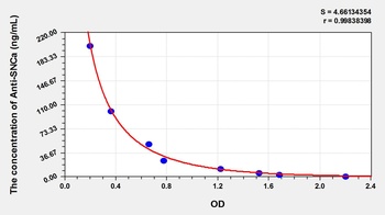 Human Anti-Synuclein Alpha Antibody (Anti-SNCa) ELISA Kit
