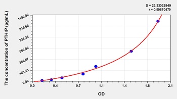 Human Parathyroid Hormone Related Protein (PTHrP) ELISA Kit