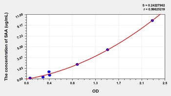 Rat Serum Amyloid A (SAA) ELISA Kit
