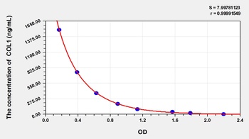 Horse Collagen Type I (COL1) ELISA Kit