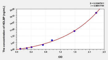 Rat High Density Lipoprotein Binding Protein (HDLBP) ELISA Kit