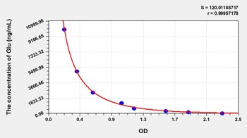 General Glutamic Acid (Glu) ELISA Kit