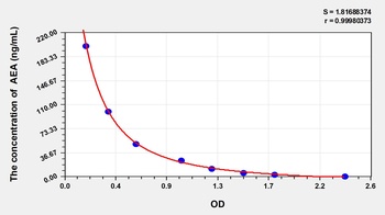 General Anandamide (AEA) ELISA Kit